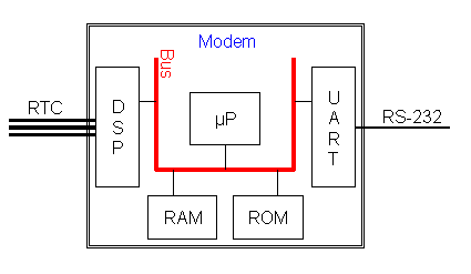 Architecture du modem